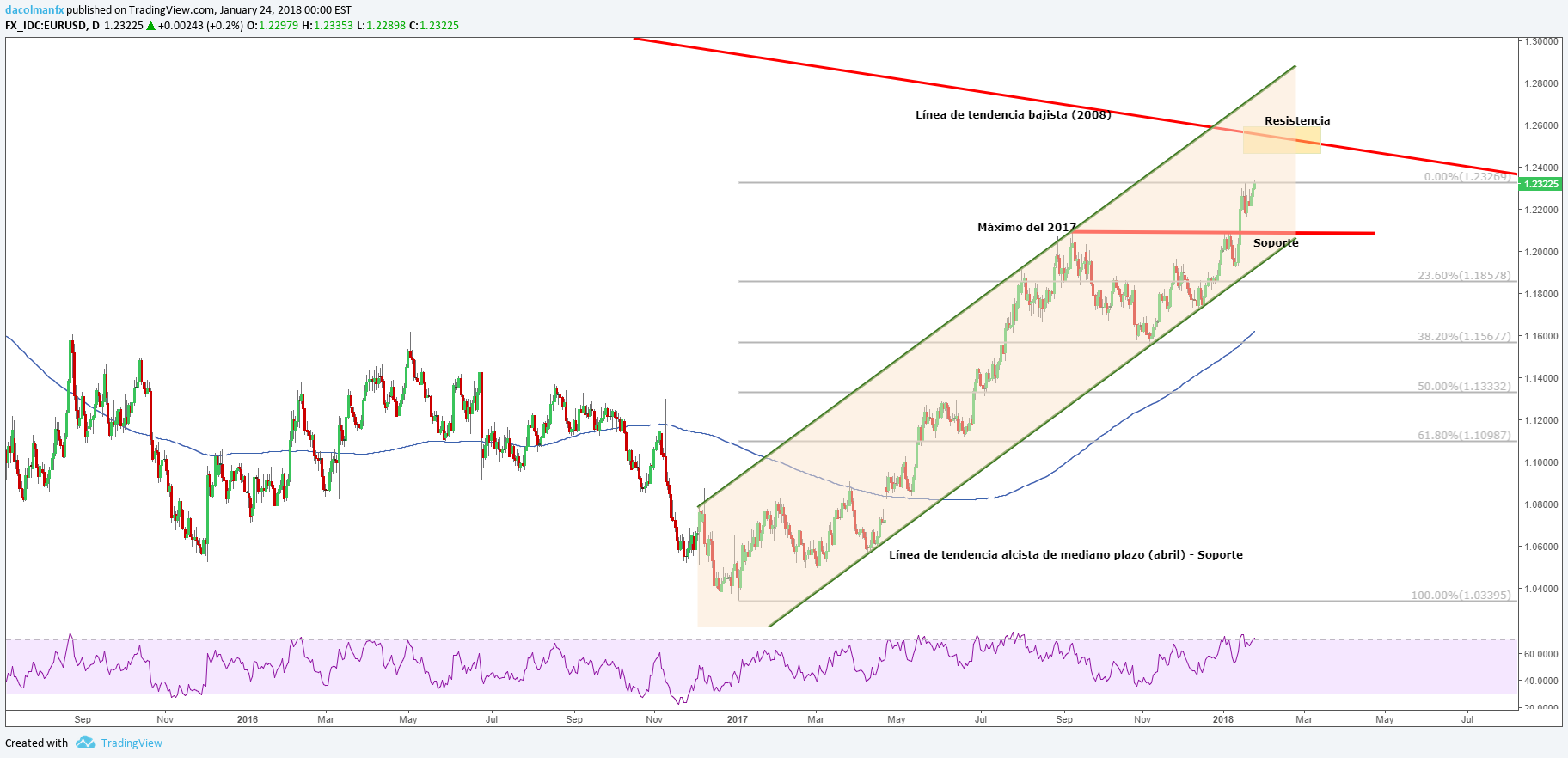 EUR/USD busca solidificar su impulso alcista de cara a la decisión de política monetaria del BCE