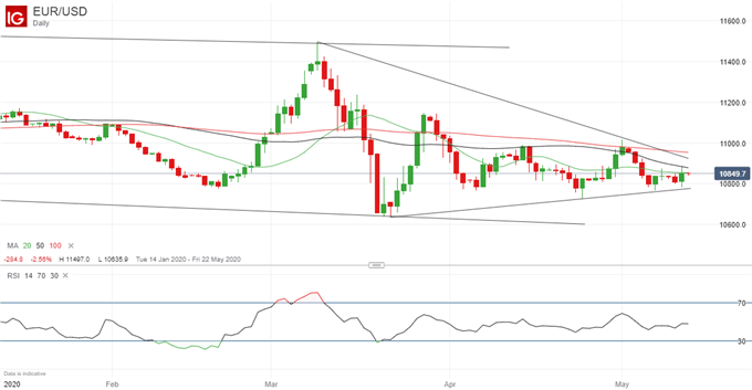 Latest EUR/USD price chart.