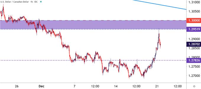 USDCAD Hourly Price Chart