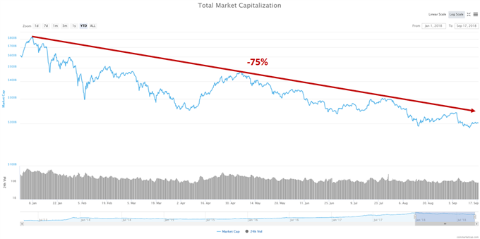 Chute bulle cryptomonnaies, -75% 2018