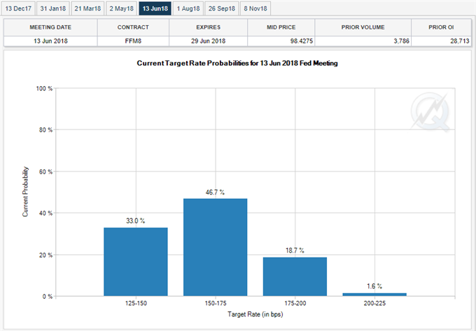 Fed Fund Futures