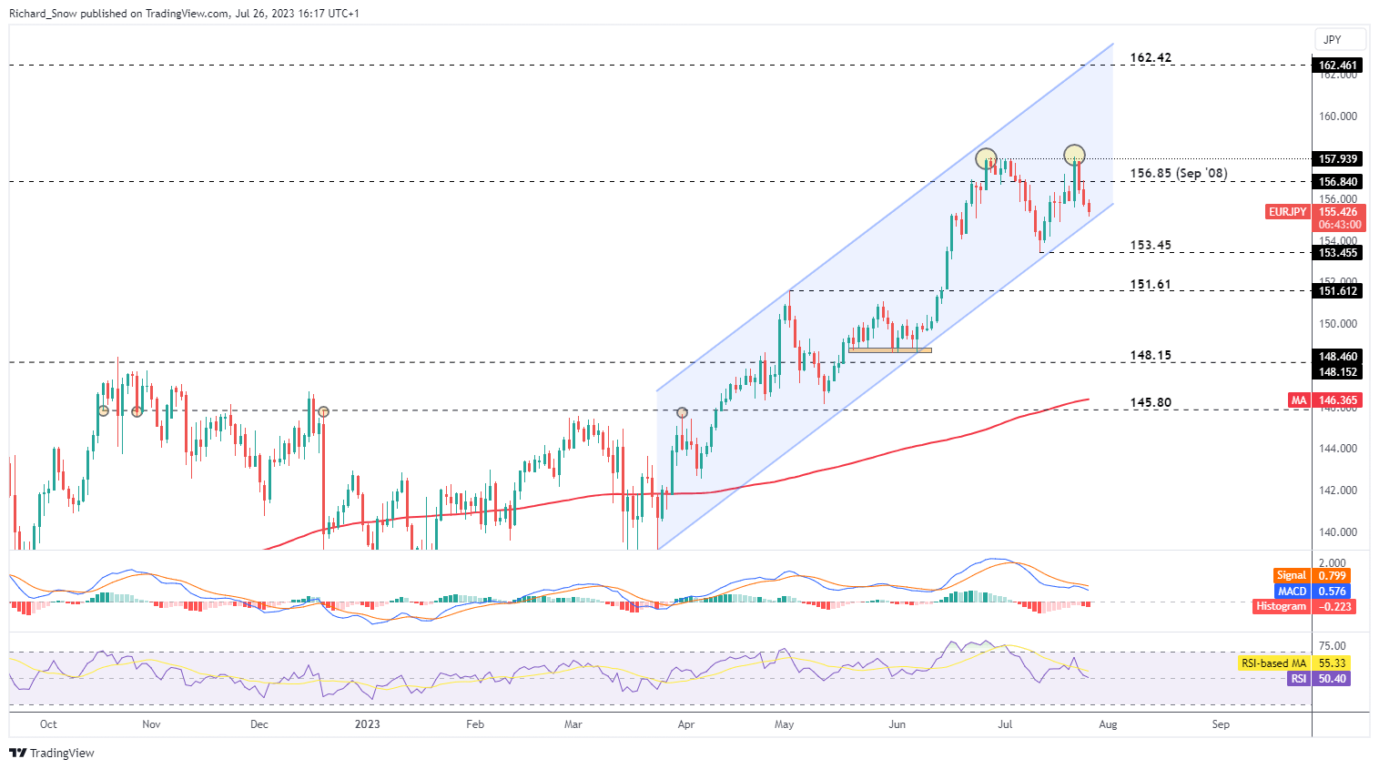 Обзор евро в преддверии решения ФРС по процентной ставке, EUR/USD EUR/JPY