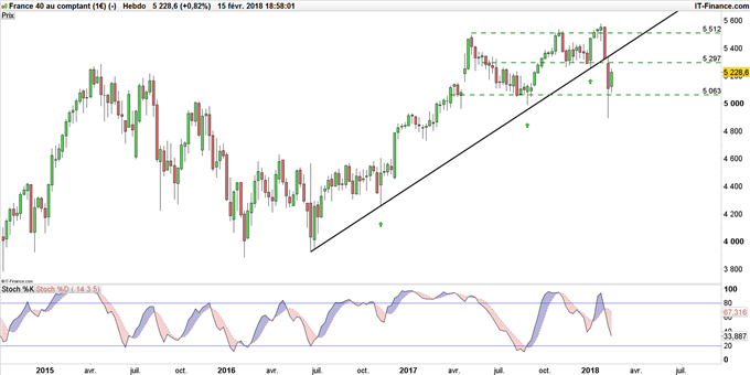 Graphique du CAC 40 en weekly