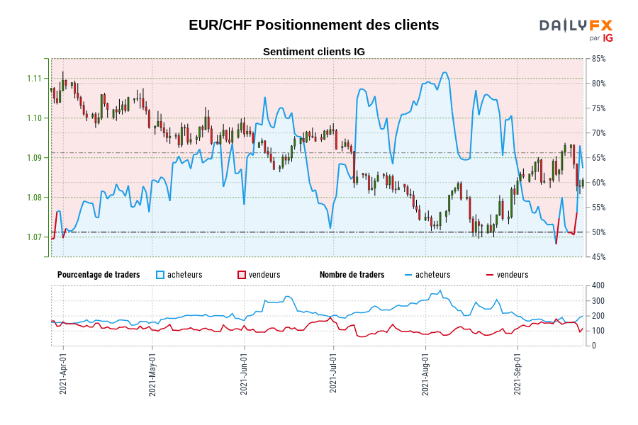 EUR/CHF Positionnement des clients