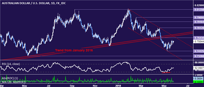 Gráfico diario AUDUSD - 25/05/2018