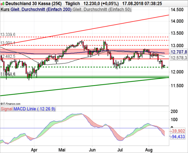 DAX Chart auf Tagesbasis mit MACD