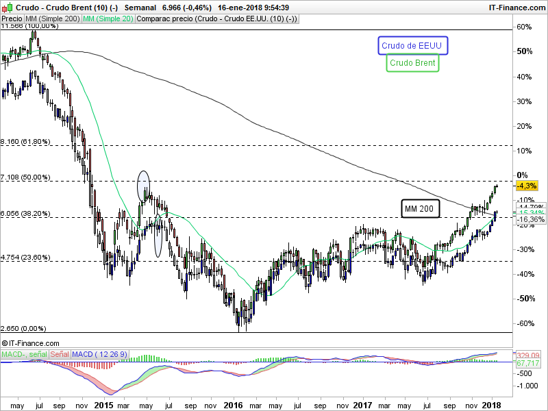 ¿Es demasiado tarde para aprovechar del rally alcista del precio del petróleo?