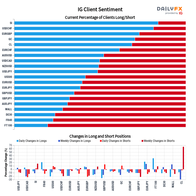 IG Client Sentiment Report 2022-12-01 16:00