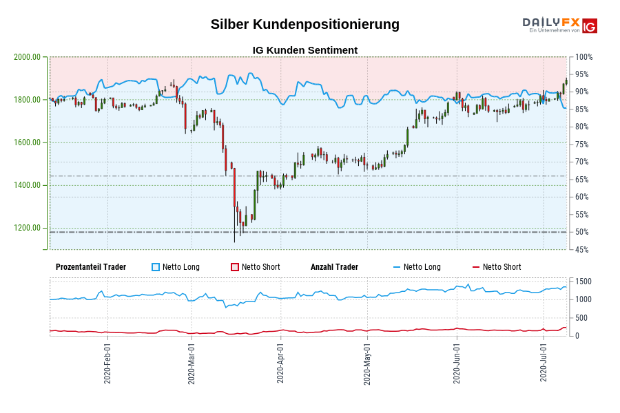 Silber Kundenpositionierung