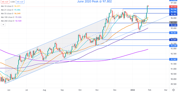 USD INDEX CHART