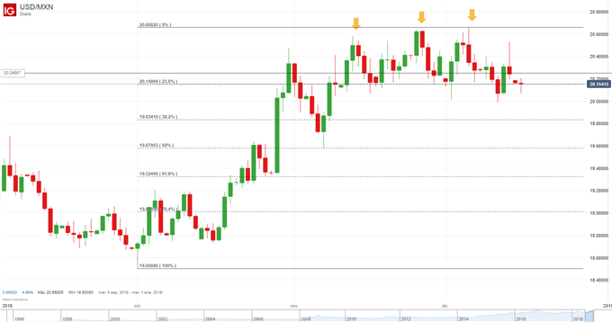 USDMXN - (17/12/2018)