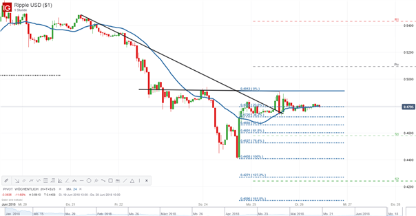 Ripple Kursanalyse: Bullen kämpfen um 0,47 US-Dollar-Marke