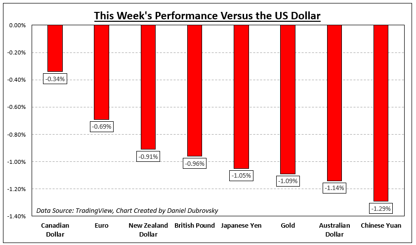 How Markets Performed – Week of 9/4