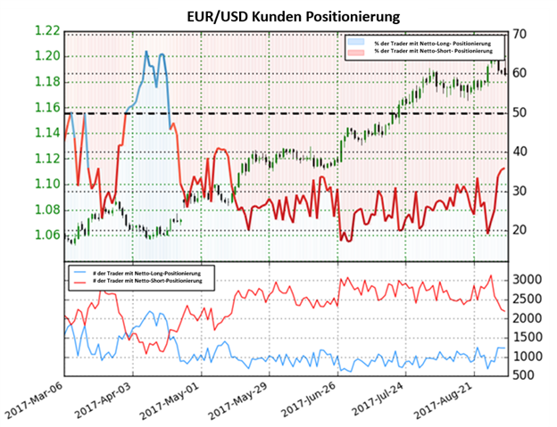 Long-Positionen im Euro gehen signifikant zurück-Hohes Umkehrrisiko