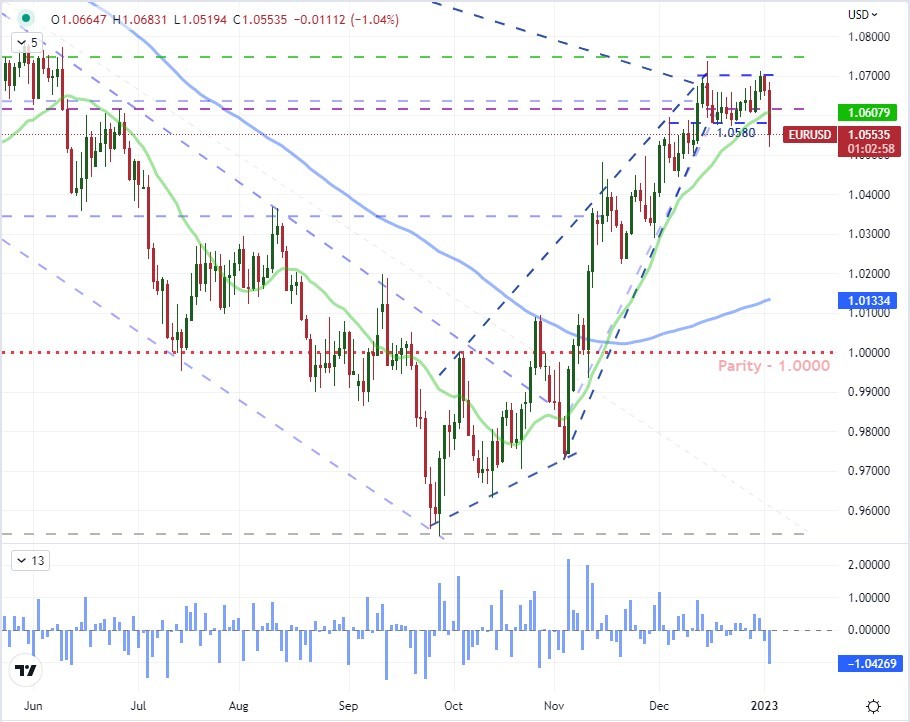 EURUSD начинает 2023 год на ура, но станет ли это началом чего-то большего?