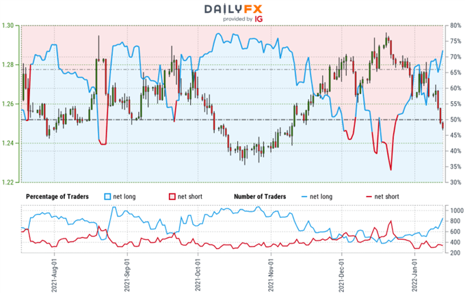 Canadian Dollar Trader Sentiment - USD/CAD Price Chart - Loonie Retail Positioning - Technical Outlook