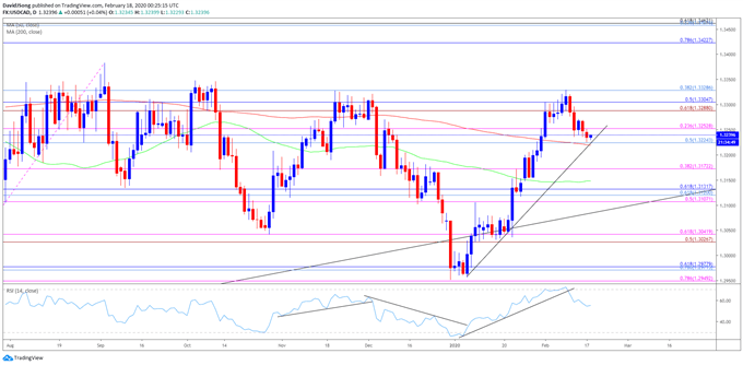 Image of USD/CAD rate daily chart
