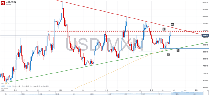 Gráfico técnico USDMXN