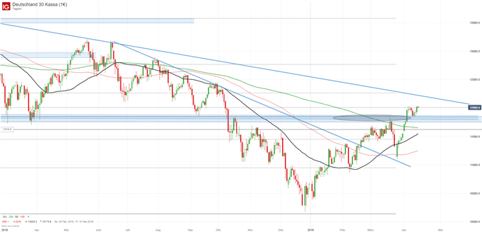 DAX Chartanalyse auf Tagesbasis