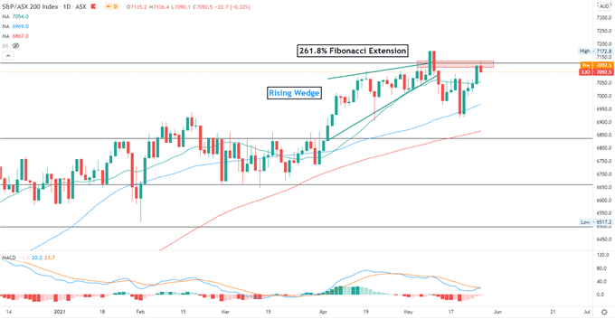 S&amp;P 500 Index Gains as Trades Eye US GDP, Nikkei and ASX 200 Climb