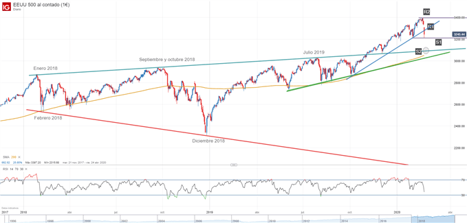 Gráfico técnico S&P 500