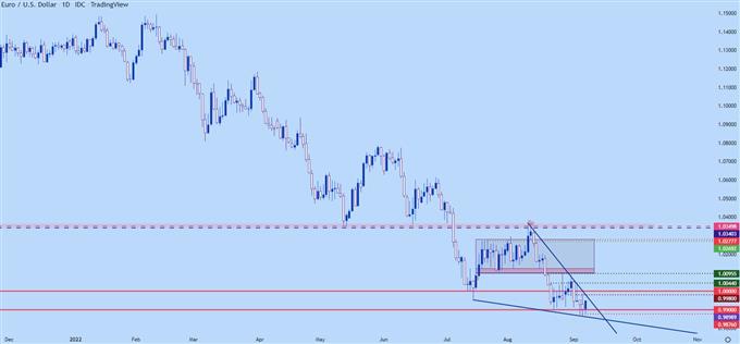 eurusd daily chart