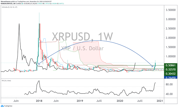 Le coin XRP de Ripple donne des signaux techniques haussiers de long terme