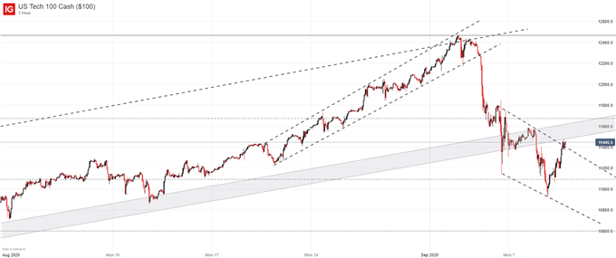 nasdaq 100 price chart