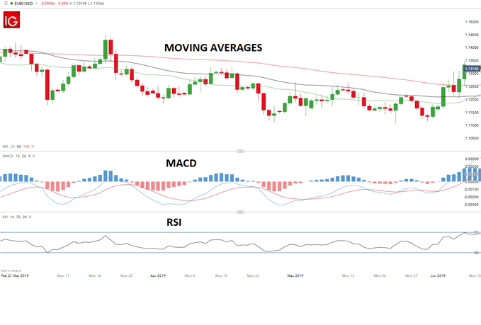 How do interpret this technical analysis, does this mean I should