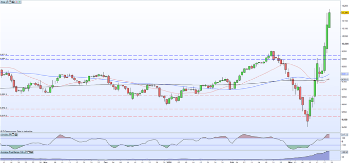 us dollar soars higher