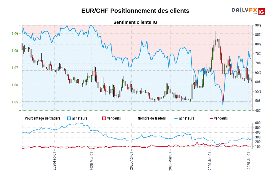 EUR/CHF Positionnement des clients