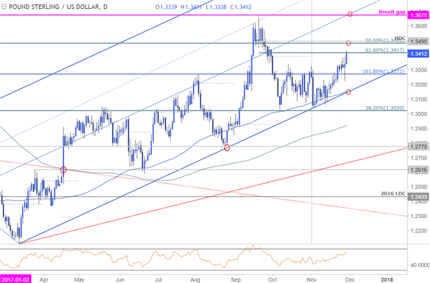 GBP/USD-Ausbruch steht vor erster Hürde – bullisch über November-Hoch