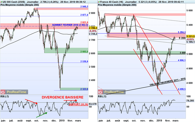 Le CAC 40 et le S&P 500 peinnent à franchir des résistances clés