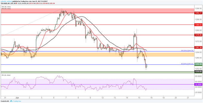 Gold : le cours de l’or pourrait rejoindre le prochain support majeur aujourd’hui