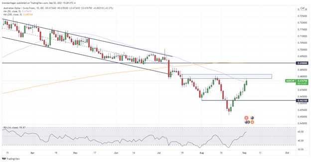 AUD/CHF Chart