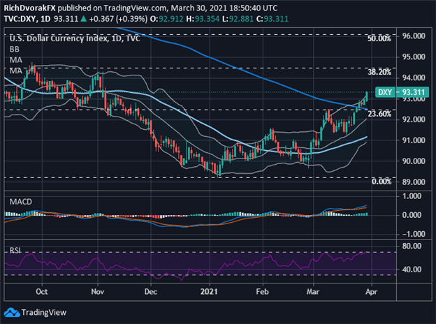 DXY Index Price Chart US Dollar Technical Forecast