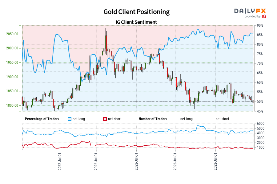 Gold Client Positioning