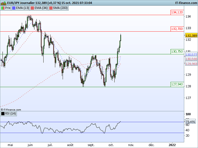 Morning Meeting Forex : Le dollar se maintient; EUR/JPY, la chute du yen se poursuit