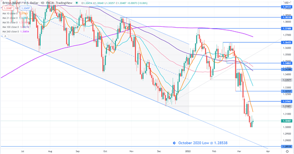 GBPUSD CHART