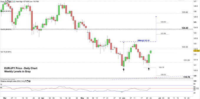 EURJPY Price Daily Chart 24-06-19.PNG Zoomed in