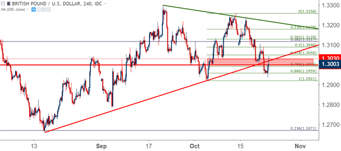 gbpusd gbp/usd four hour price chart