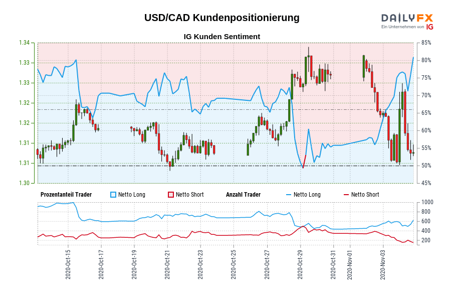 USD/CAD Kundenpositionierung