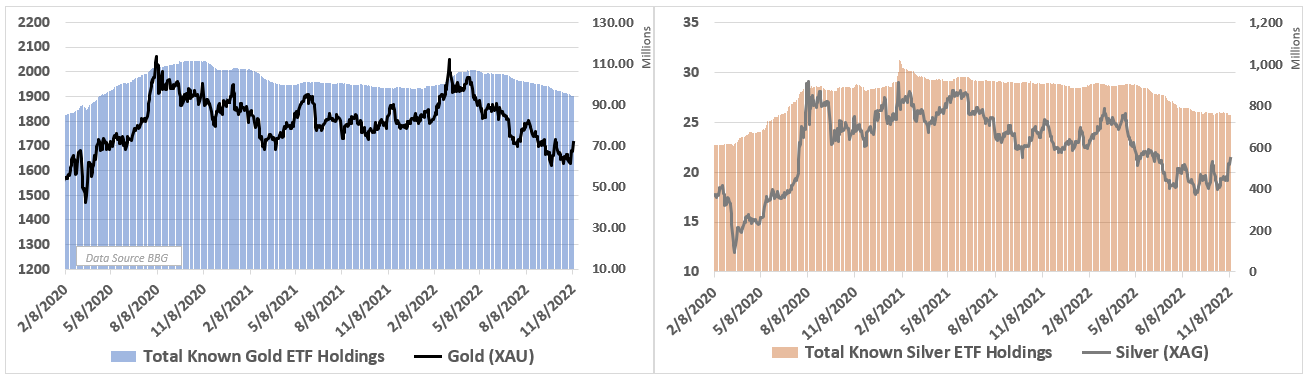 gold etf holdings, silver etf holdings