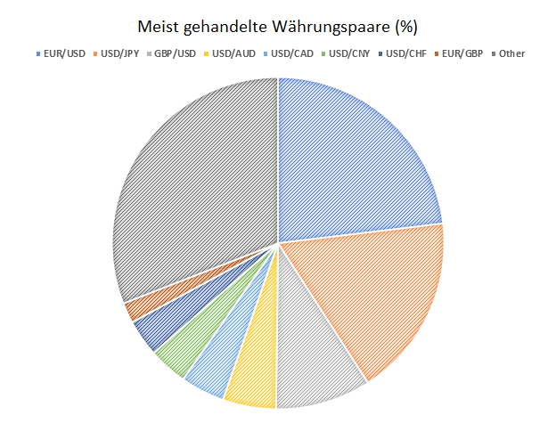 Was sind die meist gehandelten Währungen?