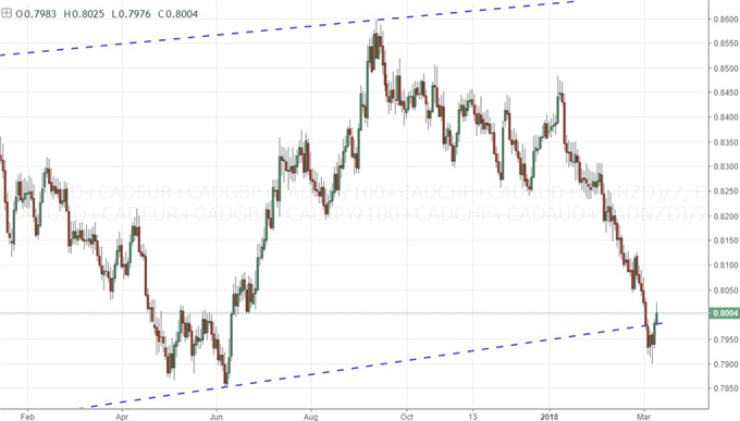 CAD/CHF Finds the Proper Blend of Fuel and Clearance for Reversal