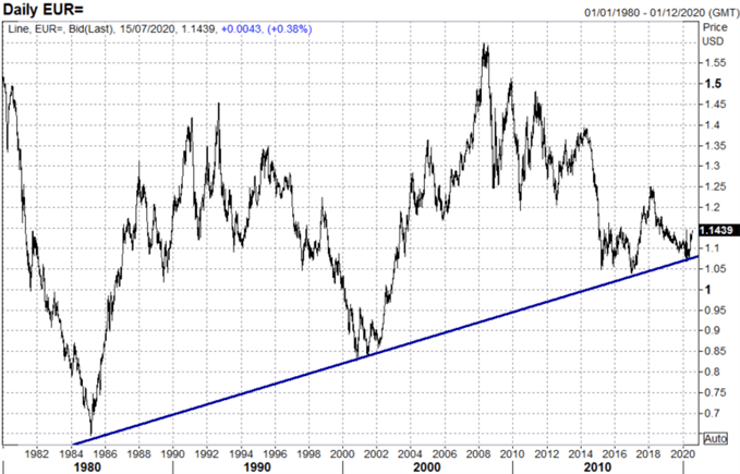 EUR/USD Rallies Ahead of EU Summit, Eyes on 2020 High