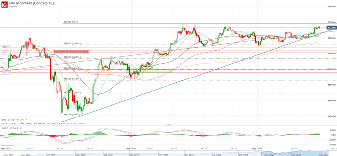 XAU/USD: el oro avanza apoyado por el miedo a un segundo brote de Covid-19