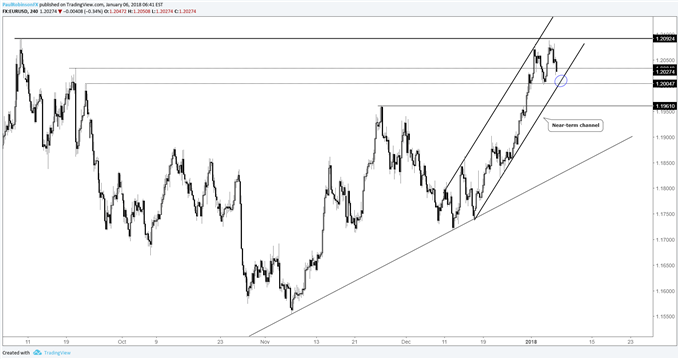 EUR/USD 4-hr price chart