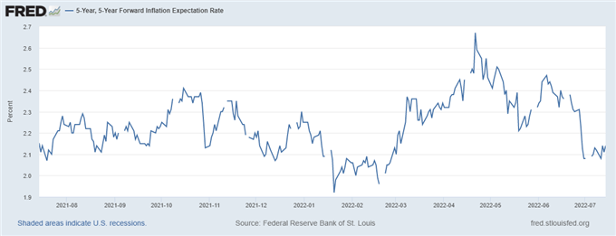 Gold : Les anticipations d’inflation et le dollar font plier le cours de l’or