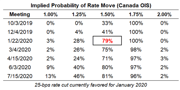 boc rate expectations, cad rate expectations, bank of canada rate cut odds, boc rate cut odds, boc rate hike odds